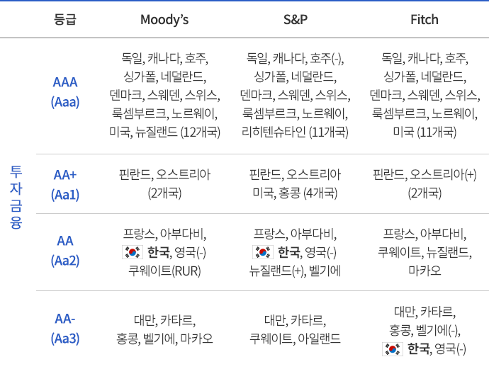 주요국 3대 신용등급 현황