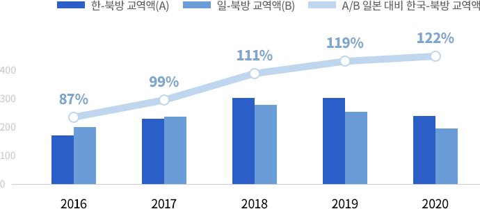 한국 및 일본 신북방 국가 교역 규모 그래프 한-북방 교역액(A) 2016년 2017년 2018년 2019년 2020년, 일-북방 교역액(B) 2016년 2017년 2018년 2019년 2020년, A/B 일본 대비 한국-북방 교역액 2016년 87% 2017년 99% 2018년 111% 2019년 119% 2020년 122%