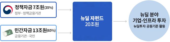 정책자금 (7조원) 재정 3조원 (후순위 약 10%) → 민간자금 (13조원) 국민참여 0.7조원 → 뉴딜 자펀드 VC, PEF, 헤지펀드 20조원 규모 국민참여 뉴딜펀드 1조원 (재정 20% 후순위) → 뉴딜 분야 기업/인프라 투자 뉴딜투자 공동기준 활용