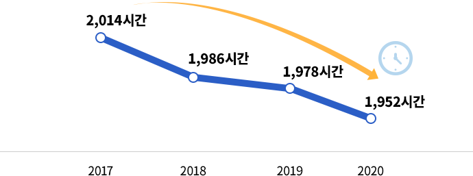 임금근로자(상용 5인 이상) 연간 근로시간 현황 그래프 2017년 2,014시간 2018년 1,986시간 2019년 1,978시간 2020년 1,952시간