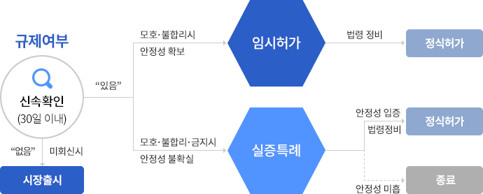 규제혁신 3종세트-신속확인, 임시허가, 실증특례 규제여부 신속확인(30일 이내) 규제없음 미회신시 시장출시 규제있음 모호·불합리시 안정성 확보 임시허가 법령 정비 정식허가 모호·불합리시·금지시 안정성 불확실 실증특례 안정성 입증 법령정비 정식허가 안전성 미흡 종료