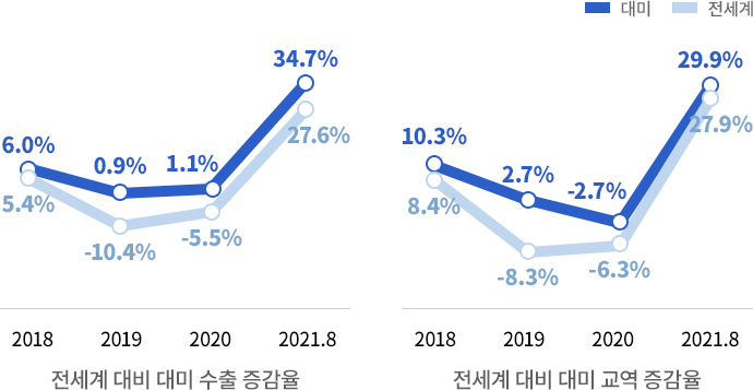 대세계 대비 대미 수출 증감율, 대세계 대비 대미 교역 증감율