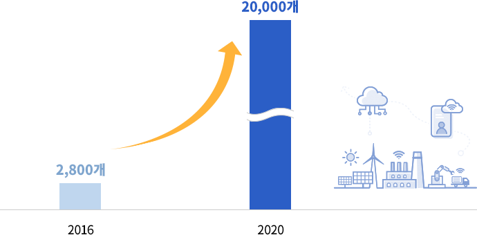 2016년 대비 2020년 스마트 공장수 증가 그래프 2016년 2,800개 2020년 20,000개