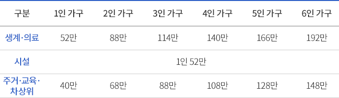 저소득층 코로나19 한시생활지원 가구 규모별 지원액 표