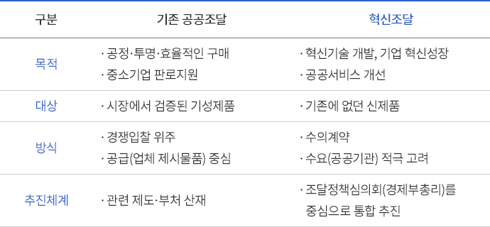 기존 공공조달 방식과 혁신조달 비교 제공 표