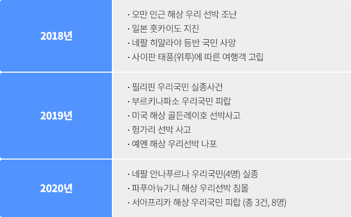 해외안전지킴센터 주요 대응 사례 표 : 2018년 ▶ 오만 인근 해상 우리 선박 조난 ▶ 일본 훗카이도 지진 ▶ 네팔 히말라야 등반 국민 사망 ▶ 사이판 태풍(위투)에 따른 여행객 고립 2019년 ▶ 필리핀 우리국민 실종사건 ▶ 부르키나파소 우리국민 피랍 ▶ 미국 해상 골든레이호 선박사고 ▶ 예맨 해상 웅진호 나포 2020년 ▶ 네팔 안나푸르나 우리국민(4인) 실종 ▶ 파푸아뉴기니 해상 우리선박 침몰 ▶ 서아프리카 해상 우리국민 피랍 (총 3건, 총 8명)