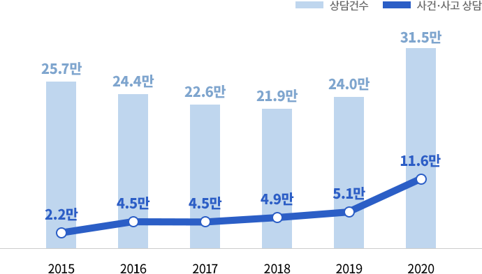 연도별 영사콜센터 상담 건수 현황 그래프 : 2015년 상담건수 257,612건 사건사고상담 건 수 22,911건 2016년 상담건수 244,057건 사건사고상담 건 수 45,448건 2017년 상담건수 226,061건 사건사고상담 건 수 45,112건 2018년 상담건수 219,192건 사건사고상담 건 수 19,040건 2019년 상담건수 240,019건 사건사고상담 건 수 51,585건 2020년 상담건수 315,679건 사건사고상담 건 수 116,376건