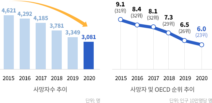 교통사고 사망자수 추이 단위 : 명 2015년4,621 2016년4,292 2017년4,185 2018년3,781 2019년3,349 2020년3,081 교통사고 사망자 및 OECD 순위 추이 단위 : 인구 10만명당 명 2015년9.1(31위) 2016년8.4(32위) 2017년8.1(32위) 2018년7.3(29위) 2019년6.5(26위) 2020년6.0(23위)