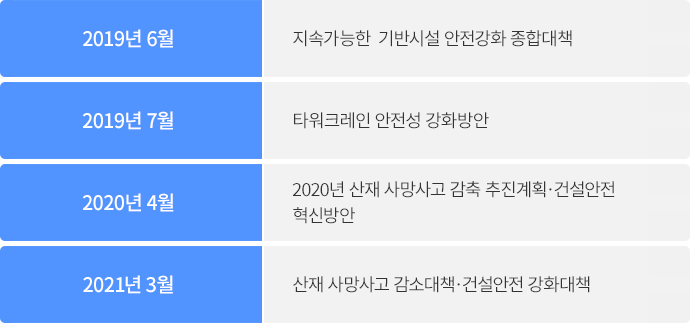 산재사고 감소 종합대책 주요 내용 표 2019년 6월 지속가능한 기반시설 안전강화 종합대책, 2019년 7월 타워크레인 안전성 강화방안, 2020년 4월 2020년 산재 사망사고 감축 추진계획·건설안전 혁신방안, 2021년 3월 산재 사망사고 감소대책·건설안전 강화대책