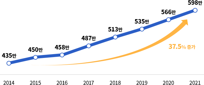 연도별 기초연금 수급자 현황 그래프 2014년 435만명 2015년 450만명 2016년 458만명 2017년 487만명 2018년 513만명 2019년 535만명 2020년 566만명 30.1% 증가