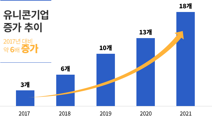 2017 3, 2018 6, 2019 10, 2020 13, 2021 18