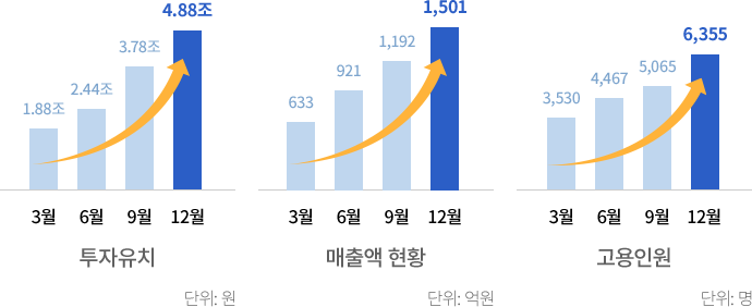 투자유치 3월 1.88조 6월 2.44조 9월 3.78조 12월 4.88조 매출액현황 3월 633억원 6월 921억원 9월 1,192억원 12월 1,501억원 고용인원 3월 3,530명 6월 4,467명 9월 5065명 12월 6,355명