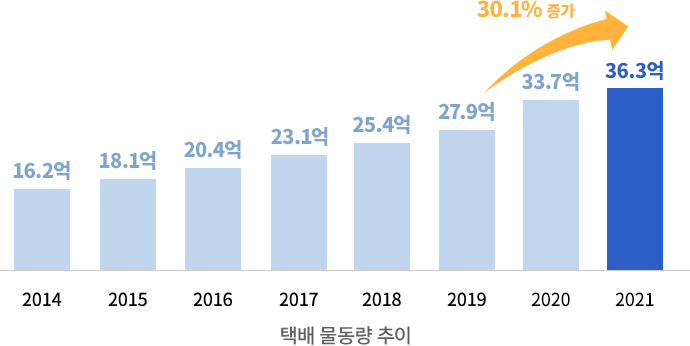 2014년 16.2억개 2015년 18.1억개 2016년 20.4억개 2017년 23.1억개 2018년 25.4억개 2019년 27.9억개 2020년 33.7억개 2021년 36.3억개 30.1% 증가