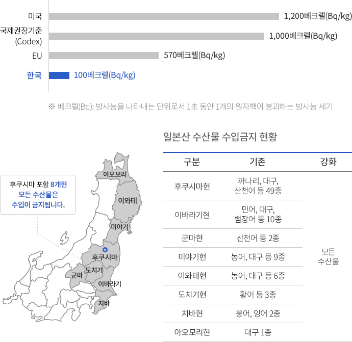 국내산 식품의 세슘 방사능 기준을 370베크렐(Bq/kg)에서 100베크렐(Bq/kg)로 강화합니다.