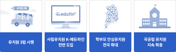 유치원 공공성 강화 현황 표 유치원 3법시행, 사입유치원K-에듀파인 전면도입, 학부모 안심유치원 전국 확대, 국공립 유치원 시고 확중