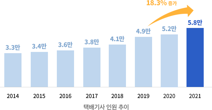 2014년 3.3만명 2015년 3.4만명 2016년 3.6만명 2017년 3.8만명 2018년 4.1만명 2019년 4.9만명 2020년 5.2만명 2021년 5.8만명 18.3% 증가