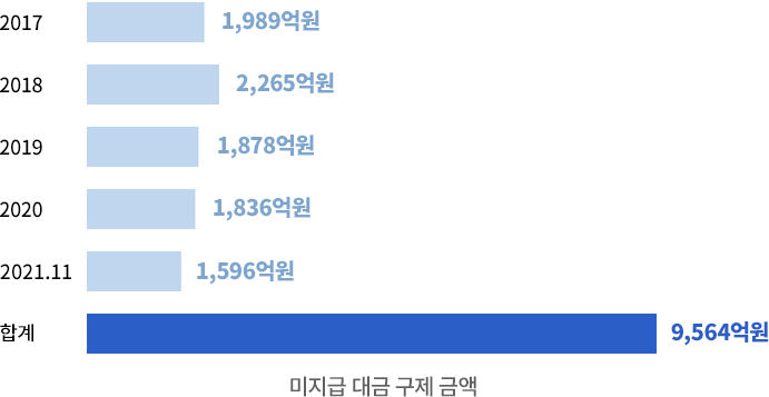 중소기업 대금 미지급 해결 현황 그래프 미지급 대금 구제 금액 2017년 1,989억원 2018년 2,265억원 2019년 1,878억원 2020년 1,836억원 2021년11월 1,596억원 합계 9,564억원