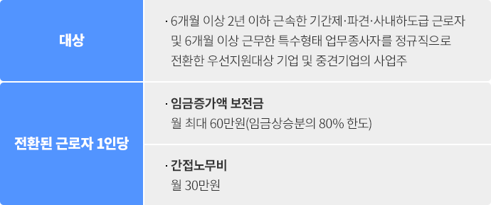 정부 지원 내용 표 대상 ▶ 6개월 이상 2년 이하 근속한 기간제·파견·사내하도급 근로자 및 6개월 이상 근무한 특수형태 업무종사자를 정규직으로 전환한 우선지원대상 기업 및 중견기업의 사업주 [ 전환된 근로자 1인당 ] 임금증가액 보전금 | 월 최대 60만 원(임금상승분의 80% 한도) 간접노무비 | 월 30만 원