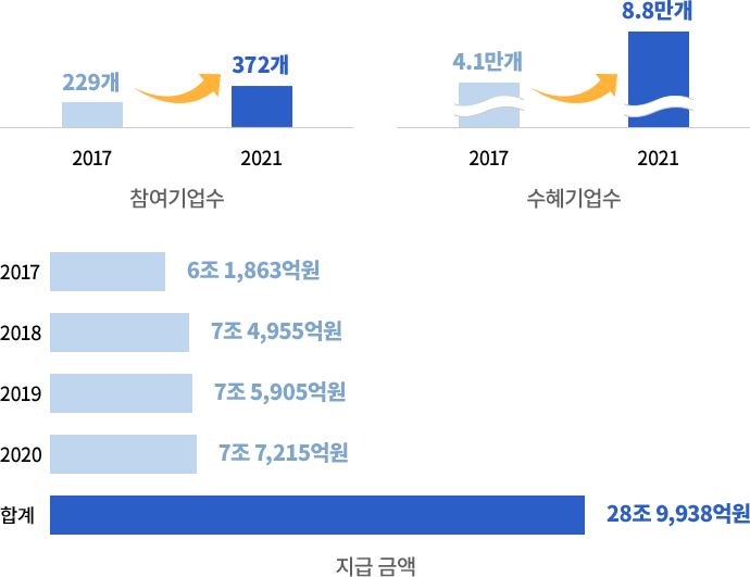 공정거래협약 제도 현황 그래프 참여기업 수 2017년 229개 2021년 372개, 수혜기업 수 2017년 4.1만개 2021년 8.8만개, 지원 금액 2017년 6조 1,863억원 2018년 7조 4,955억원 2019년 7조 5,905억원 2020년 7조 7,215억원 합계 28조 9,938억원