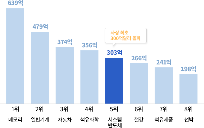 2020년 분야별 수출액 순위 메모리 639억달러 일반기계 479억달러 자동차 374억달러 석유화학 356억달러 시스템반도체 303억달러 철강 266억달러 석유제품 241억달러 선박 198억달러