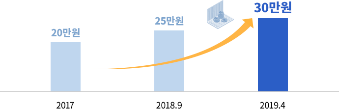 장애인연금 기초급여 지급액 확대 현황 그래프 2017년 20만원 2018년9월 25만원 2019년4월 30만원