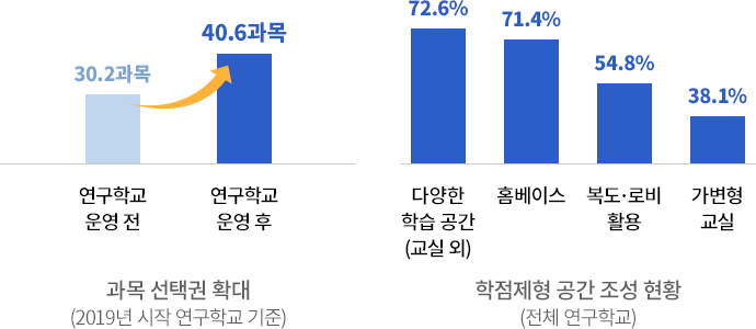 학생 맞춤형 교육을 선제적으로 시행 중인 고교학점제 연구학교 운영 현황 그래프 과목 선택권 확대 (2019년 시작 연구학교 기준) 연구학교 운영 전 30.2과목, 연구학교 운영 후 40.6과목, 학점제형 공간 조성 현황 전체 연구학교 대상 다양한 학습공간(교실외) 72.6%, 홈베이스 71.4%, 복도,로비 활용 54.8%, 가변형 교실 38.1%