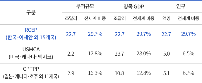 세계 주요 다자 자유무역협정 현황 제공 표