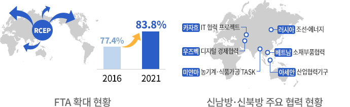 FTA 경제영토 확대 RCEP 2016년 77.4% 2021년 83.8% 증가, 신남방·신북방 협력 러시아 조선·에너지 우즈벡 디지털 경협 아세안 IT협력 프로젝트 미얀마 농기계·식품가공 TASK 베트남 소재부품협력 아세안 산언협력기구