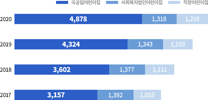 공공보육 어린이집 이용아동 현황 - 2020년11월 국공립어린이집 : 254,733명, 사회복지법인어린이집 : 78,797명, 직장어린이집 : 66,952명, 2019년 국공립어린이집 : 232,123명, 사회복지법인어린이집 : 86,775명, 직장어린이집 : 66,023명, 2018년 국공립어린이집 : 200,783명, 사회복지법인어린이집 : 92,787명, 직장어린이집 : 62,631명, 2017년 국공립어린이집 : 186,916명, 사회복지법인어린이집 : 96,794명, 직장어린이집 : 58,454명