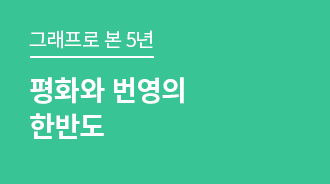 평화와 번영의 한반도