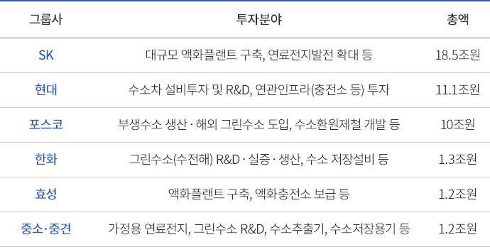 민간기업 수소 인프라 연구 및 투자 계획 제공표