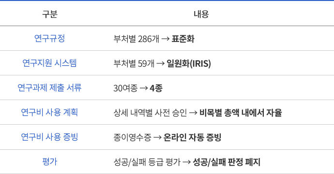 연구자 행정부담 경감을 위한 과학기술 현장규제 개선 현황 연구규정 부처별 286개→표준화 , 연구지원 시스템 부처별 59개→일원화(IRIS), 연구과제 제출 서류 30여종 → 4종, 연구비 사용 계획 상세 내역별 사전 승인 → 비목별 총액 내에서 자율, 연구비 사용 증빙 종이영수증 → 온라인 자동 증빙, 평가 성공실패 등급 평가 → 성공실패 판정 폐지