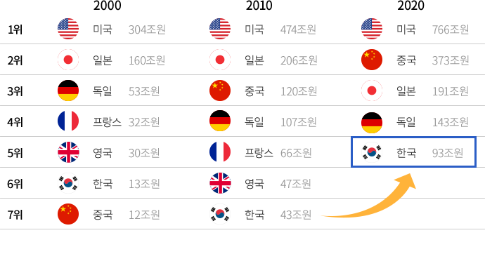 주요국 총 R&D 투자 순위 변화 비교 그래프 연구개발비 2000년 1위 미국 304조원, 2위 일본 160조원, 3위 독일 53조원, 4위 프랑스 32조원, 5위 영국 30조원, 6위 한국 13조원, 7위 중국 12조원 2010년 1위 미국 474조원, 2위 일본 206조원, 3위 중국 120조원, 4위 독일 107조원, 5위 프랑스 66조원, 6위 영국 47조원, 7위 한국 43조원 2020년 1위 미국 766조원, 2위 중국 373조원, 3위 일본 191조원, 4위 독일 143조원, 5위 한국 93조원