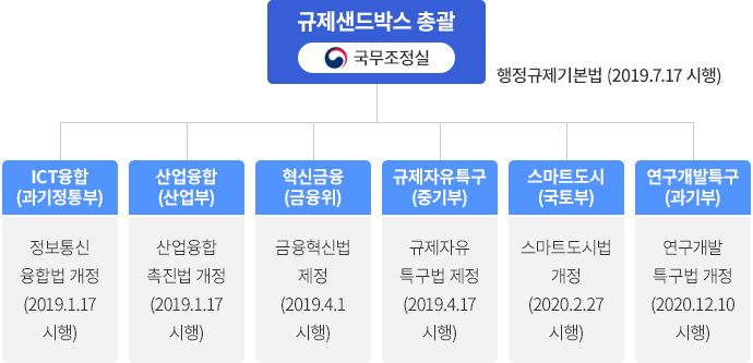 규제샌드박스 운영체계 표 규제샌드박스 총괄 행정규제기본법('19.7.17 시행) ICT융합(과기정통부) 정보통신융합법 개정('19.1.17 시행) 산업융합(산업부) 산업융합촉진법 개정('19.1.17 시행) 혁신금융(금융위) 금융혁신법 제정('19.4.1 시행) 규제자유특구(중기부) 규제자유특구법 제정('19.4.17 시행) 스마트도시(국토부) 스마트도시법 개정('20.2.27 시행) 연구개발특구(과기부) 연구개발특구법 개정('20.12.10 시행)