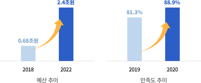 예산 추이 2018년 0.68조원 2022년 2.4조원, 만족도 추이 2019년 81.3% 2020년 88.9%