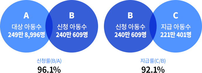 2018년 아동수당 신청 및 지급 현황 표 A 대상 아동수 249만 8,996명 B 신청 아동수 240만 609명 신청률(B/A) 96.1%, B 신청 아동수 240만 609명 C 지급 아동 수 221만 401명 지급률(C/B) 92.1%