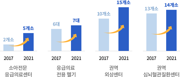 필수의료 공급 기반 강화 현황 그래프 소아전문 응급의료센터 : 2017 2개소 2021 5개소, 응급의료 전용 헬기 : 2017 6대, 2021 7대, 권역 외상센터 : 2017 10개소 2021 15개소, 권역 심뇌혈관질환센터 : 2017 13개소 2021 14개소