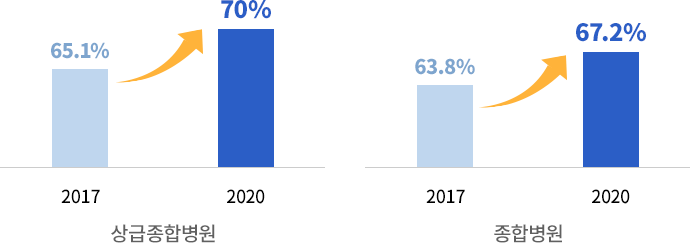 건강보험 보장률 확대 현황 그래프 상급종합병원 2017년 65.1%에서 2020년 70% 확대, 종합병원 2017년 63.8%에서 2020년 67.2% 확대