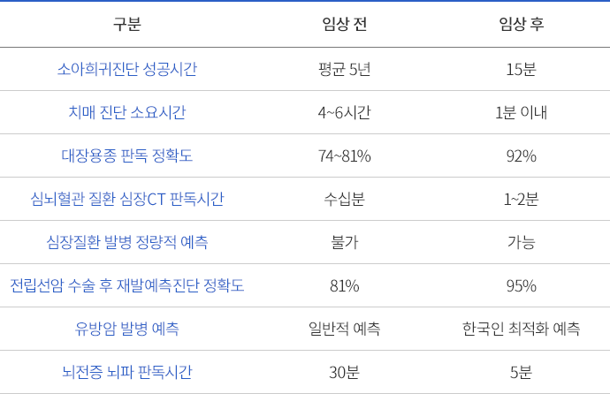 '닥터앤서 1.0' 주요 임상 현황 표 닥터앤서 1.0 주요 임상성과 사례 : 소아희귀진단 성공시간 (전)평균 5년→(후)15분, 치매 진단 소요시간 (전)4~6시간→(후)1분 이내, 대장용종 판독 정확도 (전)74~81%→(후)92%, 심뇌혈관 질환 심장CT 판독시간 (전)수십분→(후)1~2분, 심장질환 발병 정량적 예측 (전)불가→(후)가능, 전립선암 수술 후 재발예측진단 정확도 (전)81%→(후)95%, 유방암 발병 예측 (전)일방적 예측→(후)한국인 최적화 예측, 뇌전증 뇌파 판독시간 (전)30분→(후)5분