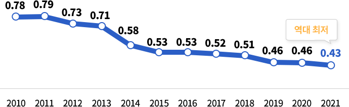 2010년 0.78 2011년 0.79 2012년 0.73 2013년 0.71 2014년 0.58 2015년 0.53 2016년 0.53 2017년 0.52 2018년 0.51 2019년 0.46 2020년 0.46 2021년 0.43
