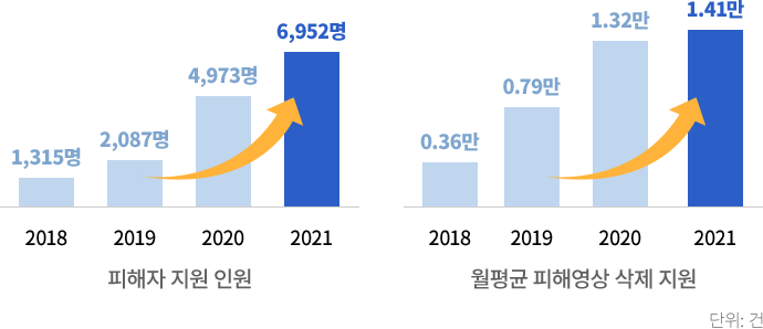 디지털 성범죄 피해자 지원센터 운영 현황 그래프 피해 지원 인원 2018년 1,315명 2019년 2,087명 2020년 4,973명, 월평균 피해영상 삭제 지원 2018년 3,610건 2019년 7,923건 2020년 13,230건