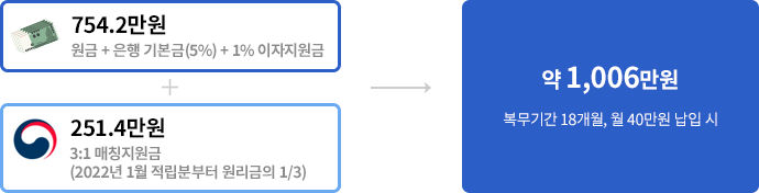 예시 복무기간18개월,월40만원 납입시 약 1,006만원 원급+은행기본금+이자지원금 754.2만원 3:1매칭지원금 251.4만원