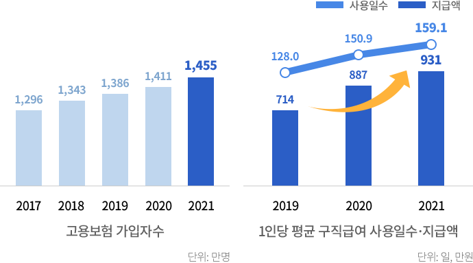 고용보험가입자수 단위:만명 2017년 1,296 2018년 1,343 2019년 1,386 2020년 1,411 2021년 1,455 1인당 평균 구직급여 사용일수와 지급액 2019년 714, 128.0 2020년 887, 150.9 2021년 931, 159.1