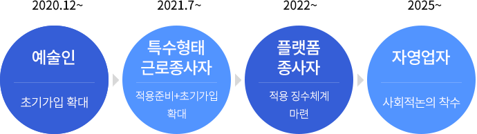 예술인 2020년 12월~ 초기가입 확대, 특고 2021년 7월~ 적용준비 + 초기가입 확대, 플랫폼 종사자 2022년~ 적용 징수체계 마련, 자영업자 ~2025년 사회적논의 착수