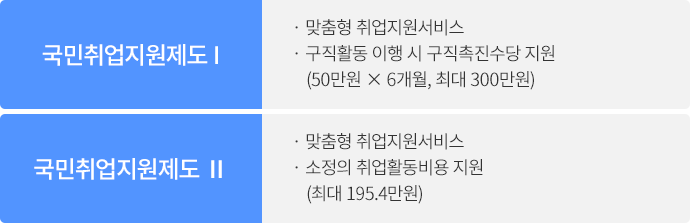 국민취업지원제도 I · 맞춤형 취업지원서비스 · 구직활동 이행 시 구직촉진수당 지원(50만원 × 6개월, 최대 300만원) 국민취업지원제도 Ⅱ · 맞춤형 취업지원서비스 · 소정의 취업활동비용 지원(최대 195.4만원)