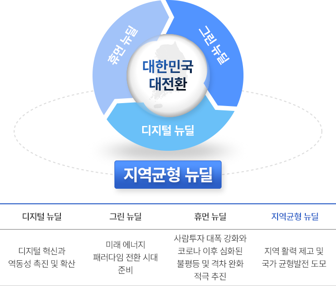 대한민국 대전환 - 디지털 뉴딜 디지털 혁신과역동성 촉진 및 확산, 그린 뉴딜 미래 에너지 패러다임 전환 시대 준비, 디지털 뉴딜 사람투자 대폭 강화와 코로나 이후 심화된 불평등 및 격차 완화 적극 추진, 지역균형 뉴딜 지역 활력 제고 및 국가 균형발전 도모