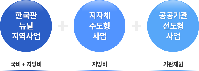 한국판 뉴딜 지역사업(국비+지방비) + 지자체 주도형 사업(지방비) + 공공기관 선도형 사업(기관재원)