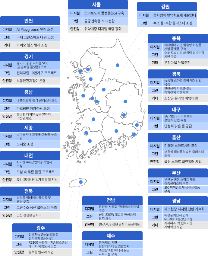 시·도별 지역균형 뉴딜 분야별 대표사업 제공 표