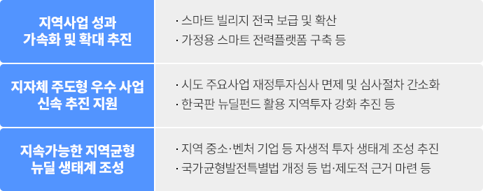 지역사업 성과 가속화 및 확대 추진 : ·스마트 빌리지 전국 보급 및 확산 ·가정용 스마트 전력플랫폼 구축 등, 지자체 주도형 우수 사업 신속 추진 지원 : ·시도 주요사업 재정투자심사 면제 및 심사절차 간소화 ·한국판 뉴딜펀드 활용 지역투자 강화 추진 등, 지속가능한 지역균형 뉴딜 생태계 조성 : ·지역 중소·벤처 기업 등 자생적 투자 생태계 조성 추진 ·국가균형발전특별법 개정 등 법·제도적 근거 마련 등