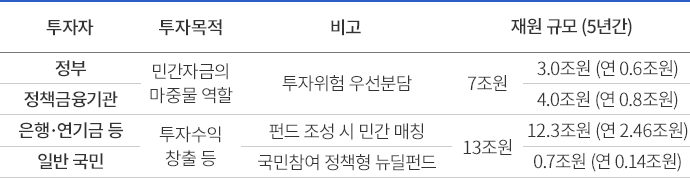 정책형 뉴딜펀드 재원조성 방안